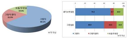 공업용수 이용합리화 유도 자발적 프로그램 효과성