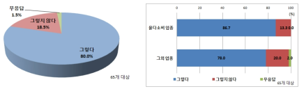 물이용 인식 제고 프로그램 효과성