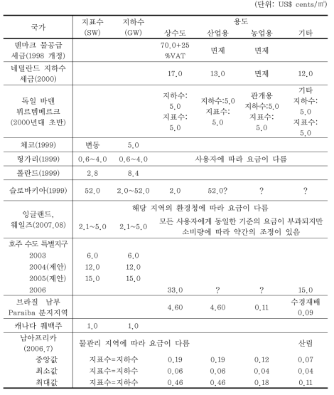 세계 각국의 취수부과금