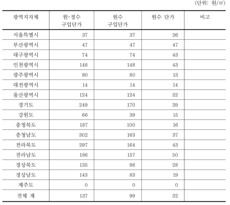 시･도별 원･정수 구입단가 및 원수 구입단가