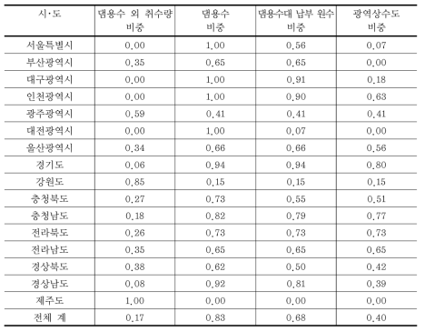 시･도별 상수원 원수 이용 비중