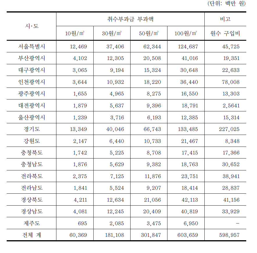 시･도별 취수부과금 부과 예상액