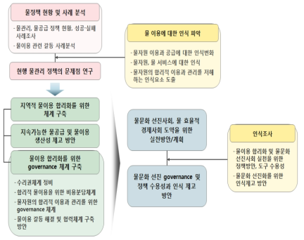 연구 추진 체계