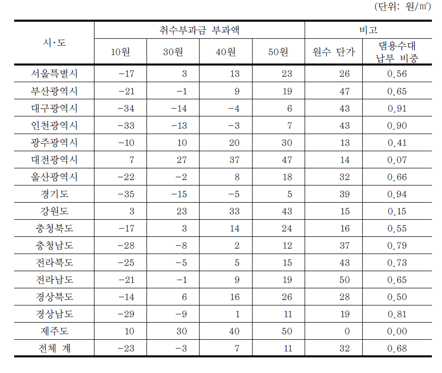 시･도별 취수부과금 부과 시 원수 단가 증감액