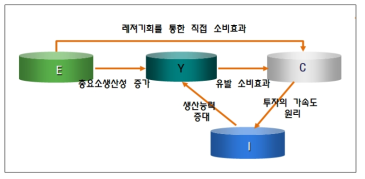 복원하천이 지역경제에 영향을 미치는 경로