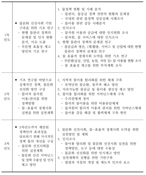 연차별 연구 내용