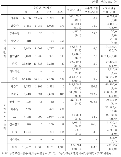 수리시설 유형별 수원공 수와 수리답 면적(2012)