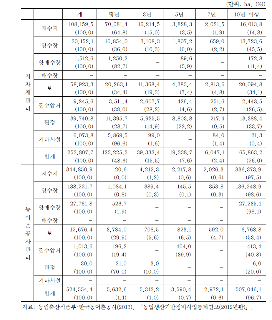 한발빈도별 관개 면적(2012)