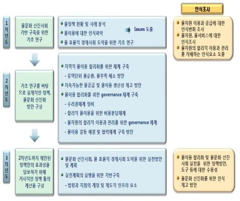 연차별 연구 추진 구조