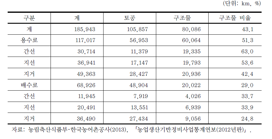 농업용 수로조직의 수준