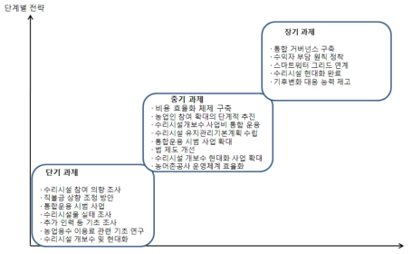 단계별 추진 방안과 과제