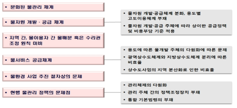 물자원 이용･관리를 위한 거버넌스체계의 문제점