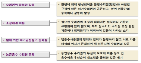 수리권제도의 문제점