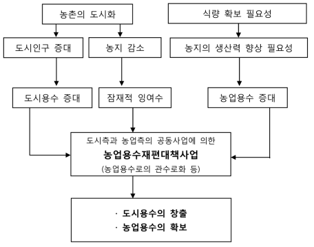 일본 농업용수재편대책사업의 개념도