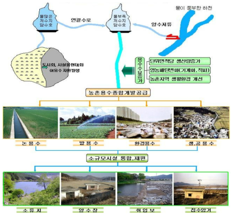 농촌용수이용체계 재편 개념도