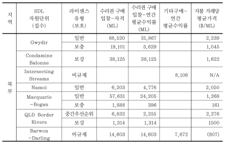 머레이-다링 유역 균형 회복 프로그램 계약 내역(2014년 5월 기준)