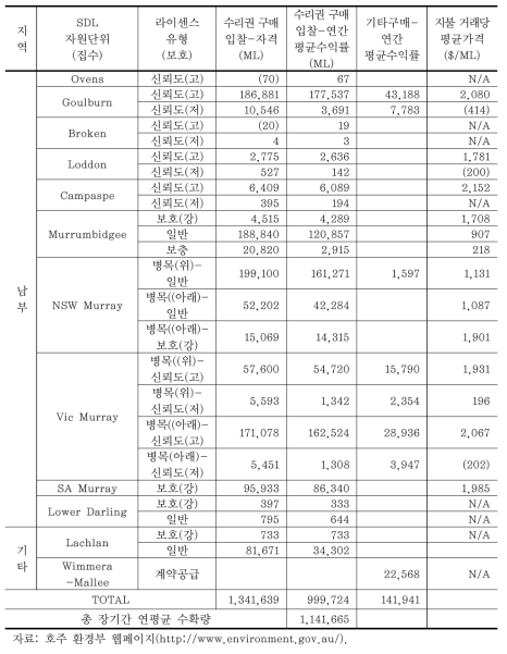 머레이-다링 유역 균형 회복 프로그램 계약 내역(2014년 5월 기준)(계속)