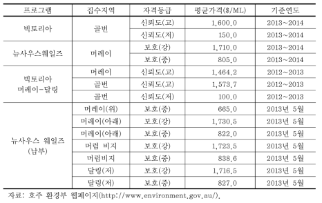 최근 수리권 구매 평균가격