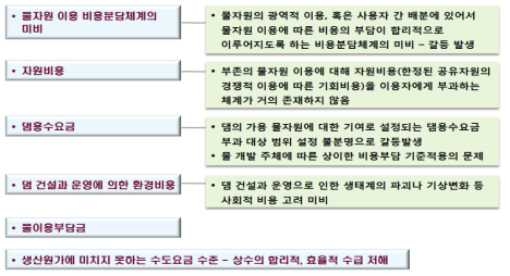 물자원 이용에 대한 비용분담체계의 문제점