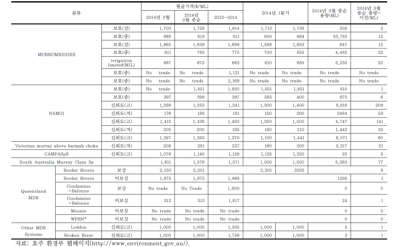 물시장 수리권 가격 관련 정보(2014년 3월 기준)