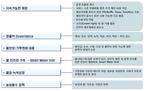 물이용 관련 정책 논의 추세 및 이슈