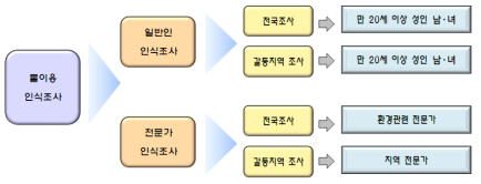 조사설계 총괄