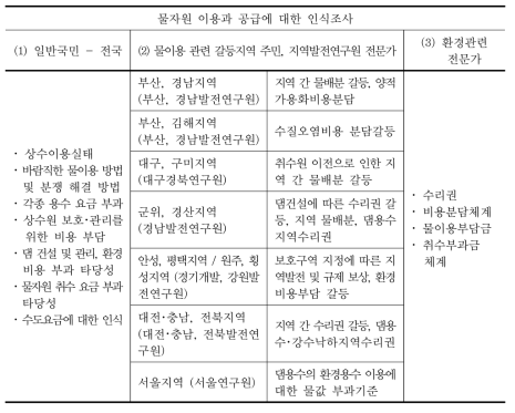 물이용 인식 조사 내용