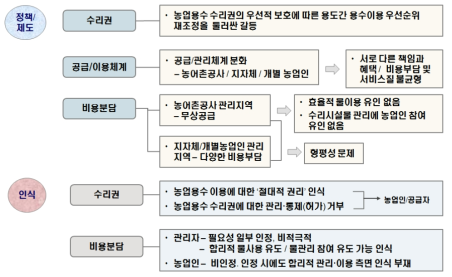 농업용수 이용 효율화를 위한 구조분석 시사점