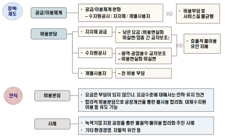 공업용수 이용 효율화를 위한 구조분석 시사점