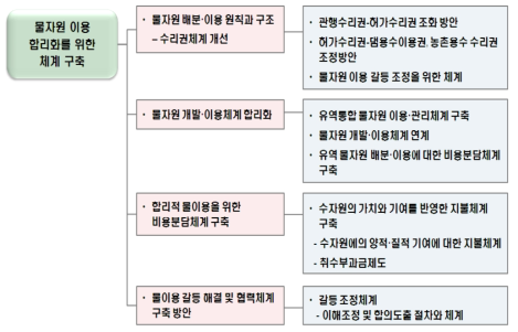 물자원 이용 합리화를 위한 체계 구축