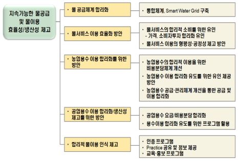 지속가능한 물공급 및 물이용 효율성･생산성 제고 방안