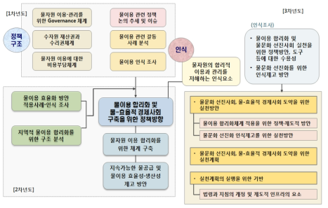 1~3차년도 연구 추진 구조