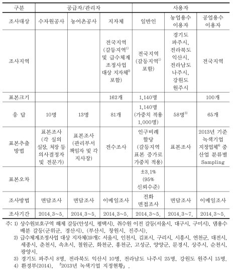 조사설계 총괄표