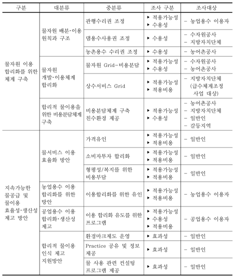 조사 내용 총괄표