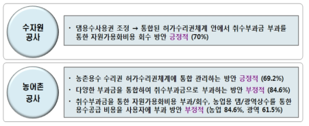 수리권 조정 방안에 대한 수용성(수자원공사, 농어촌공사)