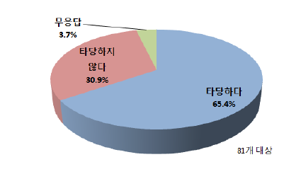 허가수리권체계로의 단일화 (지자체)