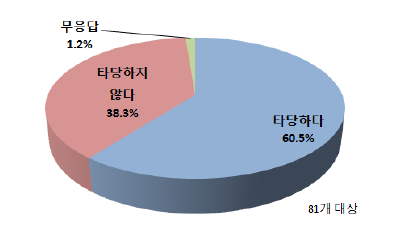 취수부과금 통합 부과 (지자체)