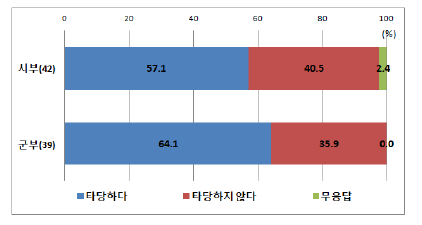 취수부과금 통합 부과 (시부/군부)