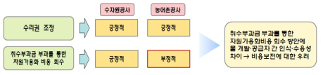 수리권 조정에 대한 인식