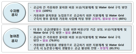 Water Grid 구축 적용가능성, 수용성