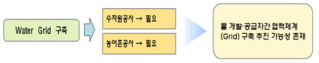 Water Grid 구축에 대한 인식