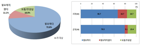 상수서비스 Grid 구축 적용가능성