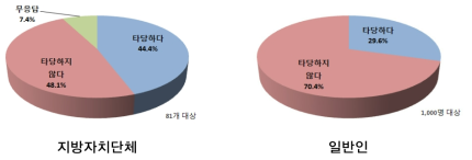 물이용부담금에서 오염자 지원 수용성 비교(지자체 vs 일반인)