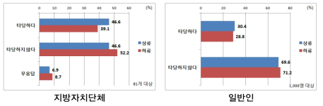 물이용부담금에서 오염자 지원 수용성 비교(상･하류)