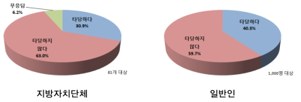 물이용부담금 상･하류 지원 수용성 비교(지자체 vs 일반인)