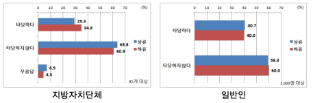 물이용부담금 상･하류 지원 수용성 비교(상･하류)