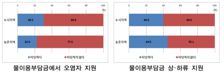 물이용부담금 관련 도시/농촌지역 비교