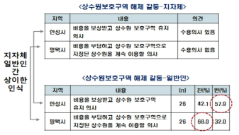 상수원보호구역 해제 갈등(안성시, 평택시)