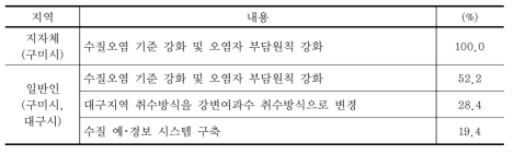 대구시 상수원 안전성 확보를 위한 조치