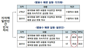 댐용수 배분 갈등(군위군, 경산시)